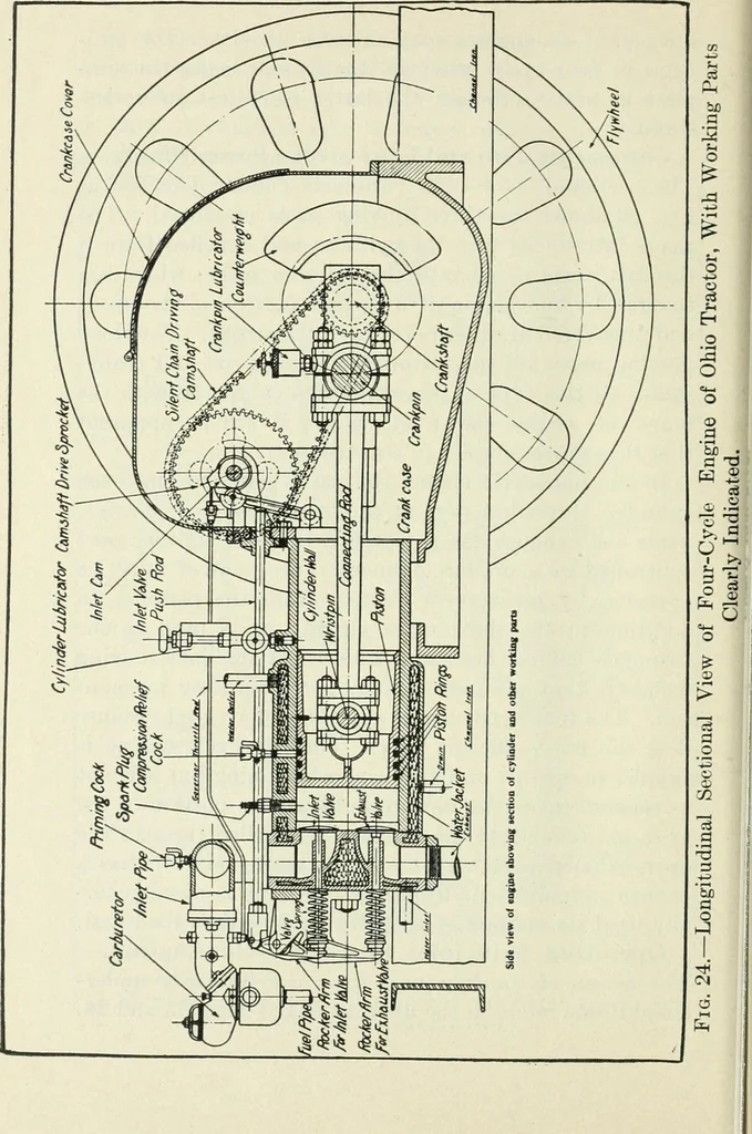 An illustration from The modern gas tractor, its construction, utility, operation and repair: a practical treatise defining every branch of up-to-date gas tractor engineering, driving and maintenance in a non-technical manner. Considers fully all types of power plants and their components, methods of drive and speed changing mechanisms. Describes design and construction as well as practical application of tractors in the field, 1919, leaf 103