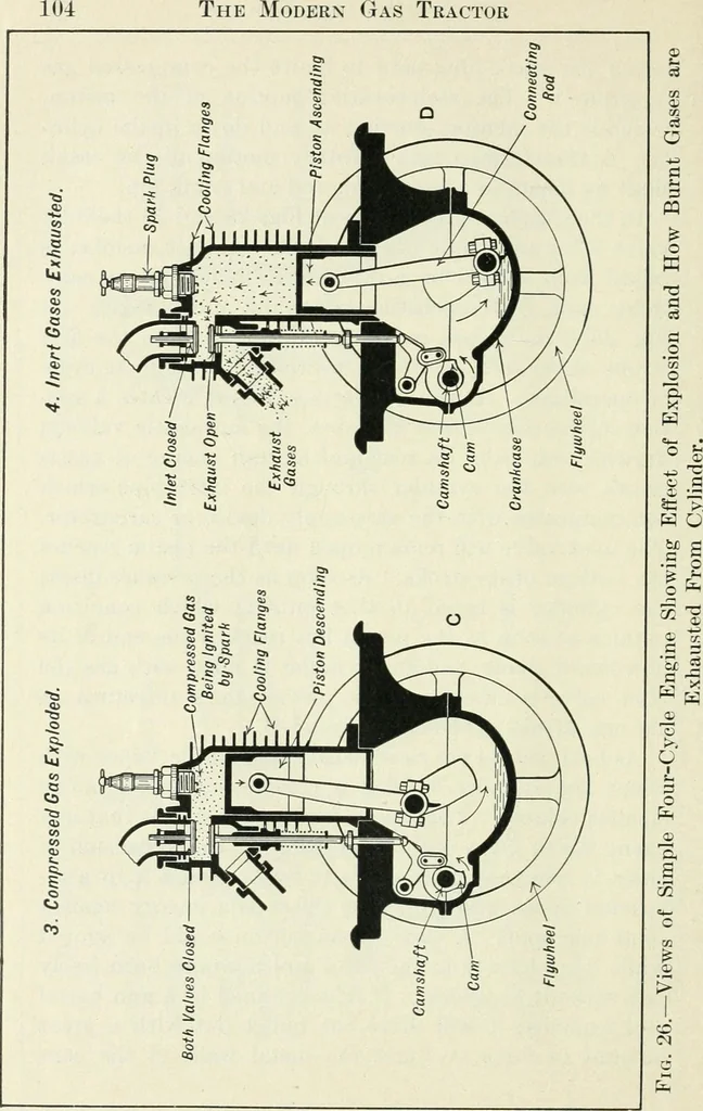 An illustration from The modern gas tractor, its construction, utility, operation and repair: a practical treatise defining every branch of up-to-date gas tractor engineering, driving and maintenance in a non-technical manner. Considers fully all types of power plants and their components, methods of drive and speed changing mechanisms. Describes design and construction as well as practical application of tractors in the field, 1919, leaf 107