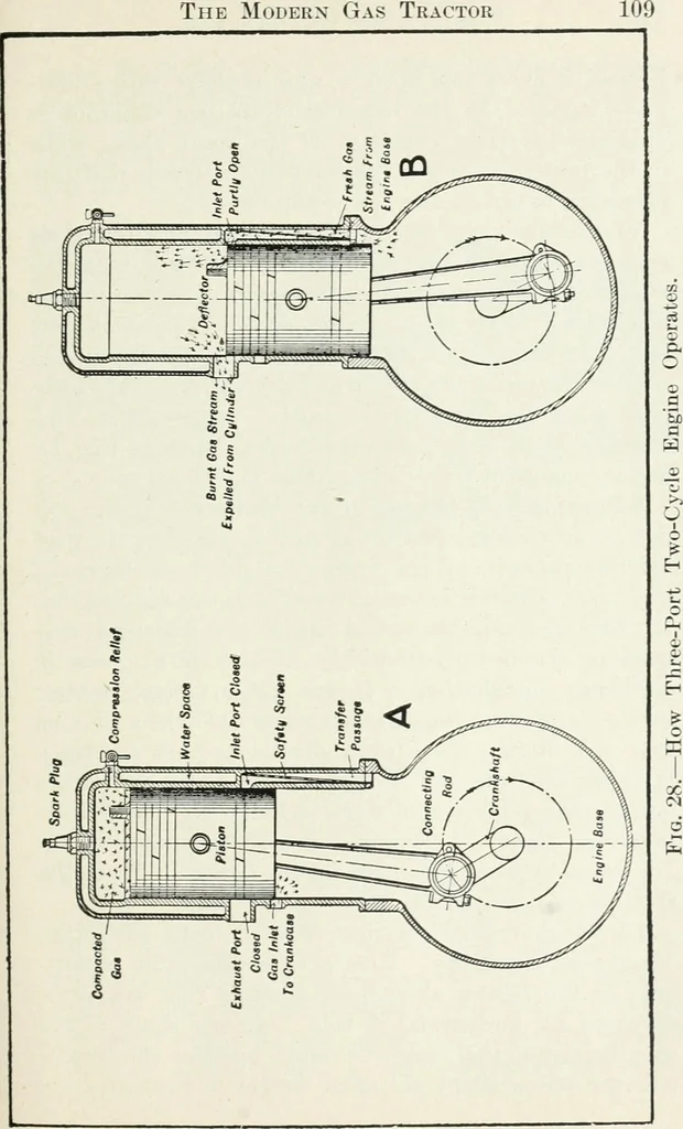 An illustration from The modern gas tractor, its construction, utility, operation and repair: a practical treatise defining every branch of up-to-date gas tractor engineering, driving and maintenance in a non-technical manner. Considers fully all types of power plants and their components, methods of drive and speed changing mechanisms. Describes design and construction as well as practical application of tractors in the field, 1919, leaf 112