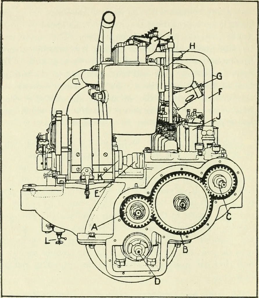 An illustration from The modern gas tractor, its construction, utility, operation and repair: a practical treatise defining every branch of up-to-date gas tractor engineering, driving and maintenance in a non-technical manner. Considers fully all types of power plants and their components, methods of drive and speed changing mechanisms. Describes design and construction as well as practical application of tractors in the field, 1919, leaf 141