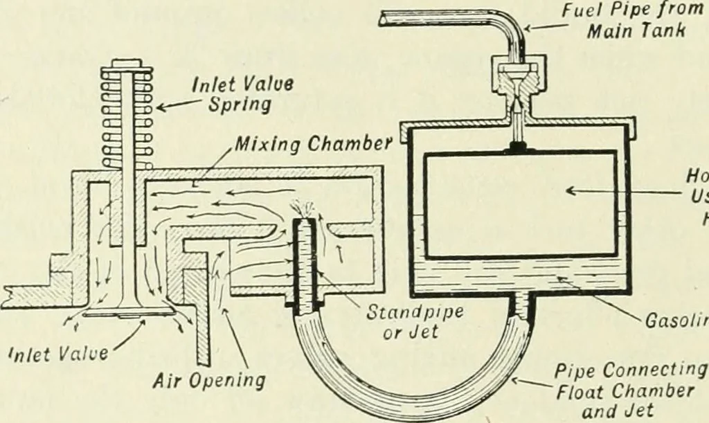 An illustration from The modern gas tractor, its construction, utility, operation and repair: a practical treatise defining every branch of up-to-date gas tractor engineering, driving and maintenance in a non-technical manner. Considers fully all types of power plants and their components, methods of drive and speed changing mechanisms. Describes design and construction as well as practical application of tractors in the field, 1919, leaf 169