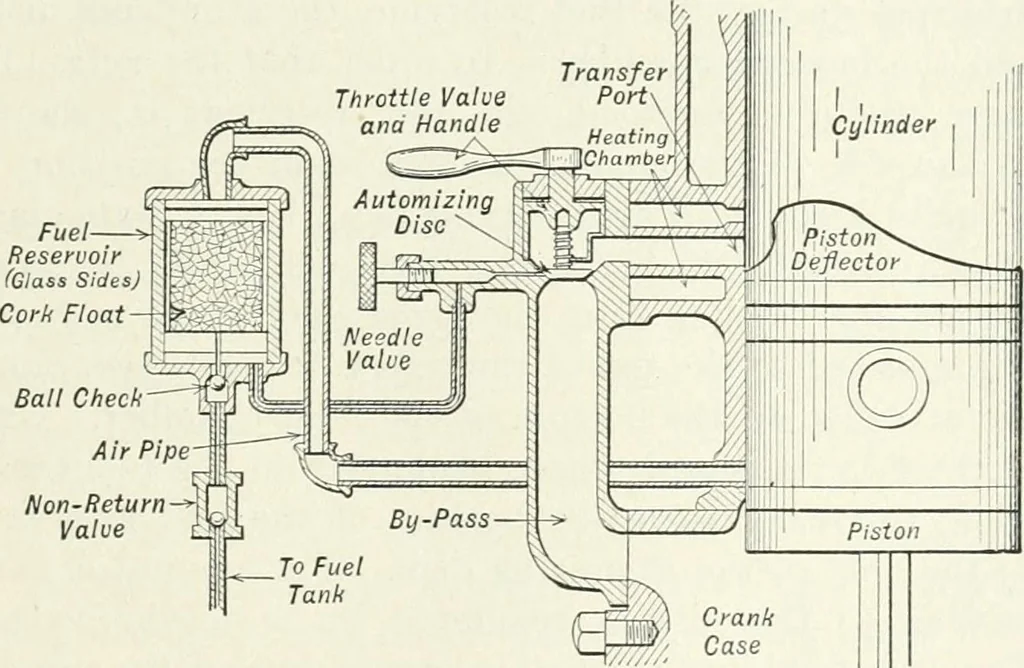An illustration from The modern gas tractor, its construction, utility, operation and repair: a practical treatise defining every branch of up-to-date gas tractor engineering, driving and maintenance in a non-technical manner. Considers fully all types of power plants and their components, methods of drive and speed changing mechanisms. Describes design and construction as well as practical application of tractors in the field, 1919, leaf 178