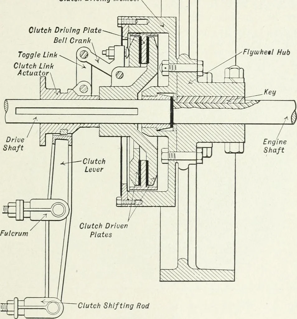 An illustration from The modern gas tractor, its construction, utility, operation and repair: a practical treatise defining every branch of up-to-date gas tractor engineering, driving and maintenance in a non-technical manner. Considers fully all types of power plants and their components, methods of drive and speed changing mechanisms. Describes design and construction as well as practical application of tractors in the field, 1919, leaf 256