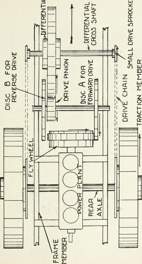 An illustration from The modern gas tractor, its construction, utility, operation and repair: a practical treatise defining every branch of up-to-date gas tractor engineering, driving and maintenance in a non-technical manner. Considers fully all types of power plants and their components, methods of drive and speed changing mechanisms. Describes design and construction as well as practical application of tractors in the field, 1919, leaf 262
