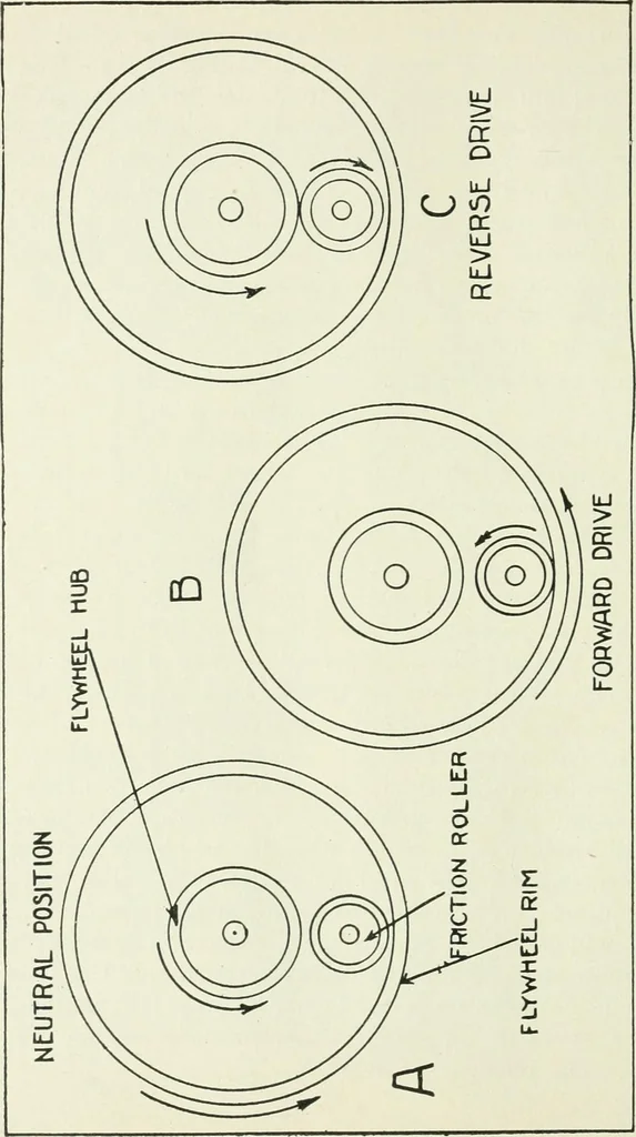 An illustration from The modern gas tractor, its construction, utility, operation and repair: a practical treatise defining every branch of up-to-date gas tractor engineering, driving and maintenance in a non-technical manner. Considers fully all types of power plants and their components, methods of drive and speed changing mechanisms. Describes design and construction as well as practical application of tractors in the field, 1919, leaf 265