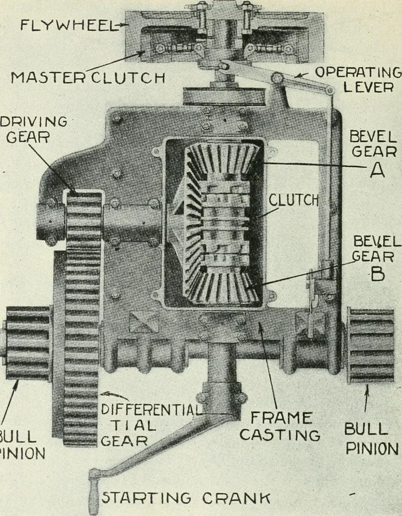 An illustration from The modern gas tractor, its construction, utility, operation and repair: a practical treatise defining every branch of up-to-date gas tractor engineering, driving and maintenance in a non-technical manner. Considers fully all types of power plants and their components, methods of drive and speed changing mechanisms. Describes design and construction as well as practical application of tractors in the field, 1919, leaf 267