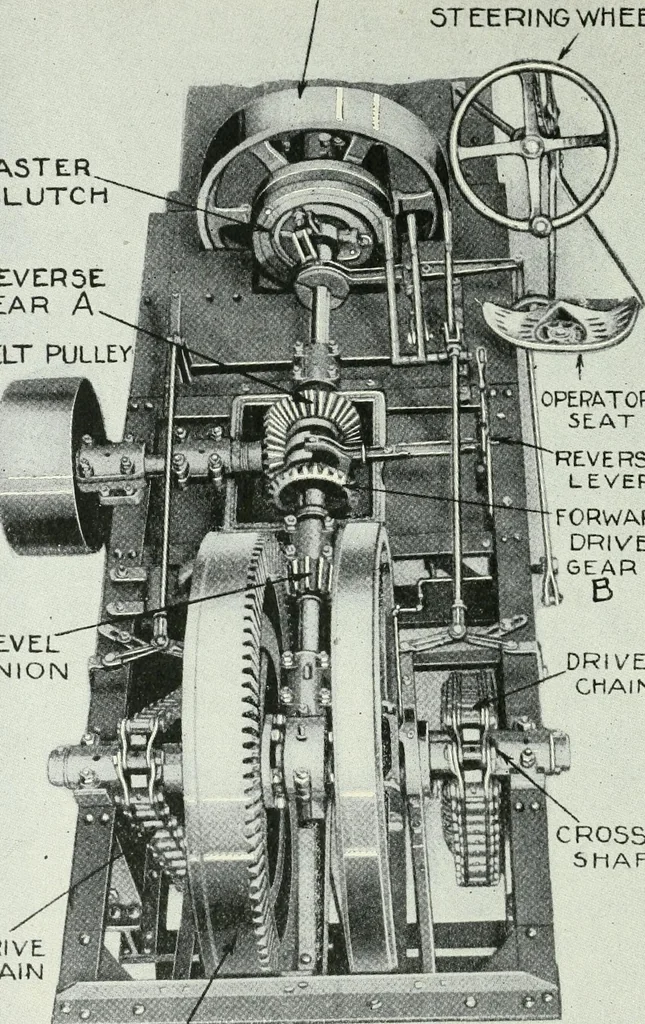 An illustration from The modern gas tractor, its construction, utility, operation and repair: a practical treatise defining every branch of up-to-date gas tractor engineering, driving and maintenance in a non-technical manner. Considers fully all types of power plants and their components, methods of drive and speed changing mechanisms. Describes design and construction as well as practical application of tractors in the field, 1919, leaf 269