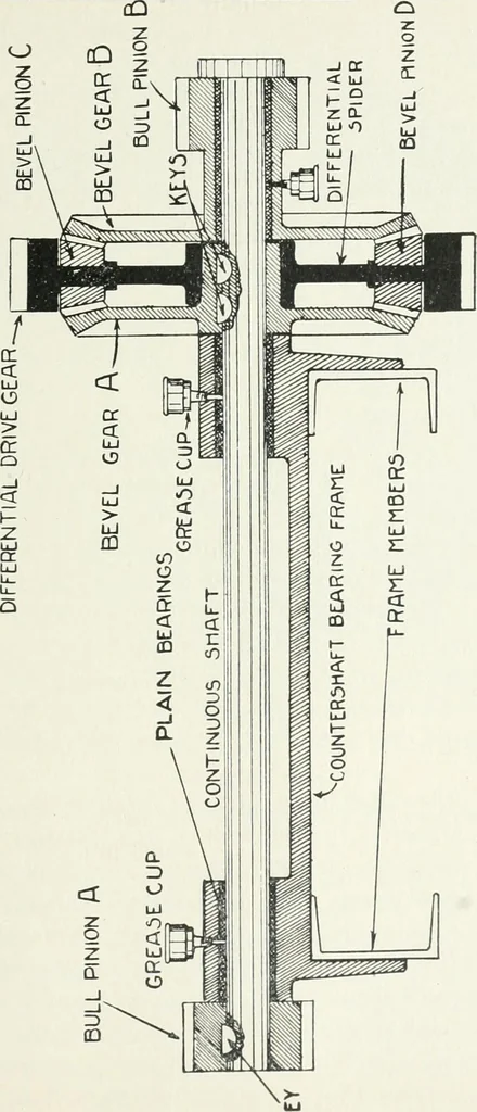 An illustration from The modern gas tractor, its construction, utility, operation and repair: a practical treatise defining every branch of up-to-date gas tractor engineering, driving and maintenance in a non-technical manner. Considers fully all types of power plants and their components, methods of drive and speed changing mechanisms. Describes design and construction as well as practical application of tractors in the field, 1919, leaf 284
