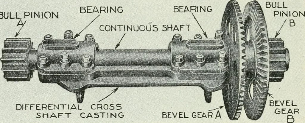 An illustration from The modern gas tractor, its construction, utility, operation and repair: a practical treatise defining every branch of up-to-date gas tractor engineering, driving and maintenance in a non-technical manner. Considers fully all types of power plants and their components, methods of drive and speed changing mechanisms. Describes design and construction as well as practical application of tractors in the field, 1919, leaf 287
