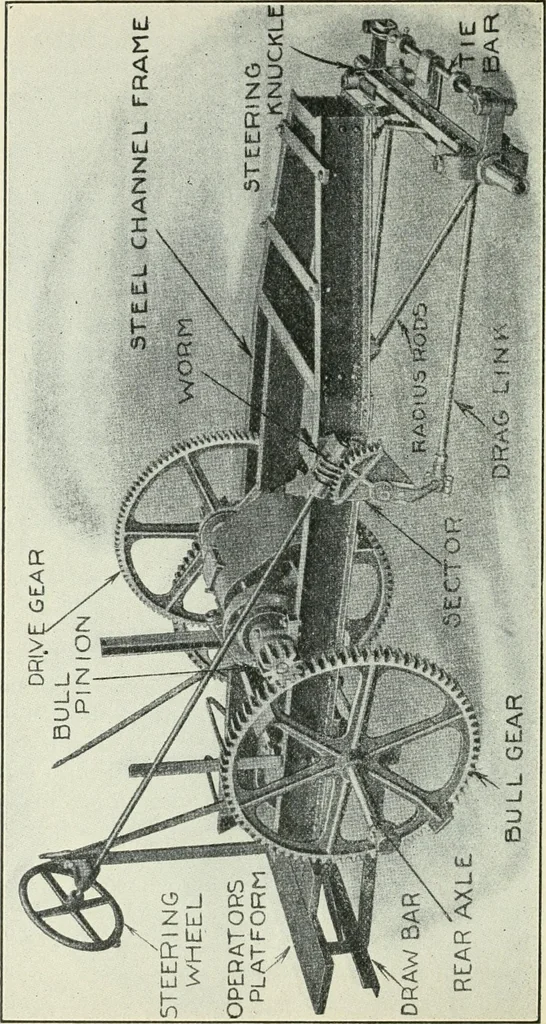 An illustration from The modern gas tractor, its construction, utility, operation and repair: a practical treatise defining every branch of up-to-date gas tractor engineering, driving and maintenance in a non-technical manner. Considers fully all types of power plants and their components, methods of drive and speed changing mechanisms. Describes design and construction as well as practical application of tractors in the field, 1919, leaf 293