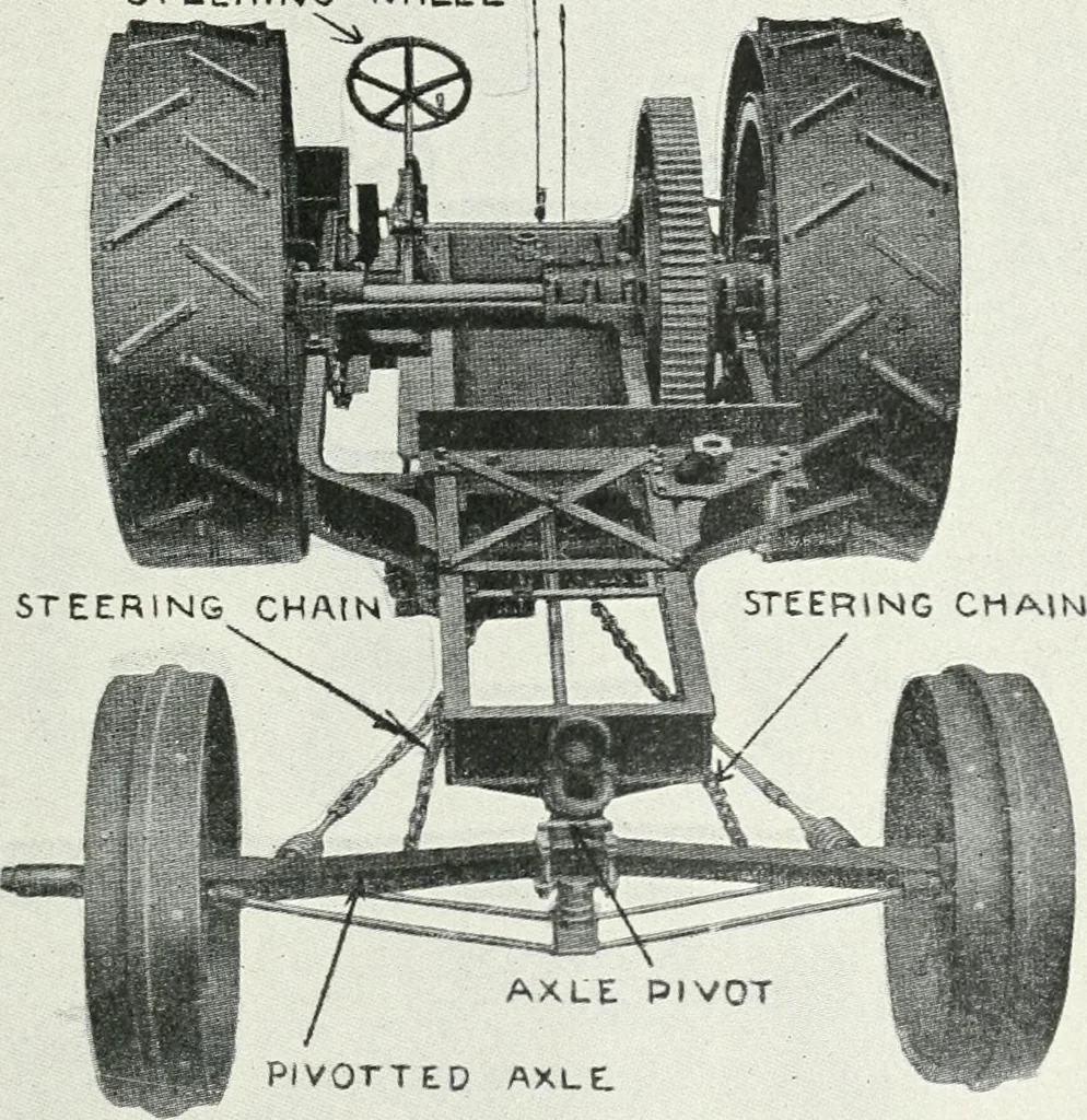 An illustration from The modern gas tractor, its construction, utility, operation and repair: a practical treatise defining every branch of up-to-date gas tractor engineering, driving and maintenance in a non-technical manner. Considers fully all types of power plants and their components, methods of drive and speed changing mechanisms. Describes design and construction as well as practical application of tractors in the field, 1919, leaf 316