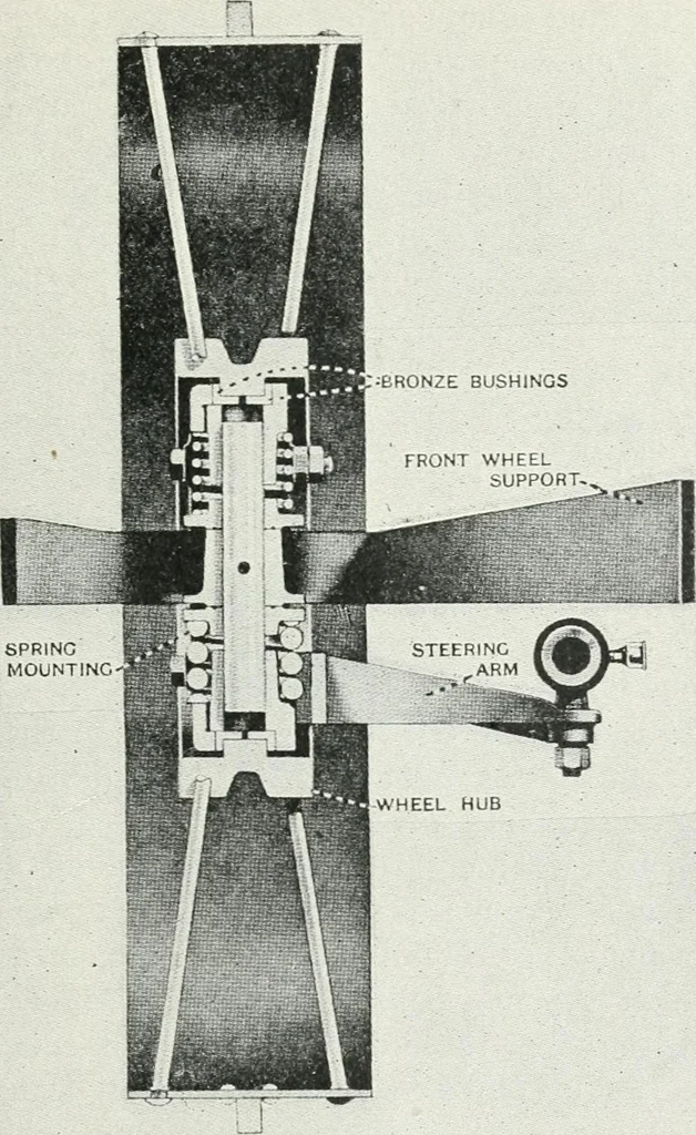 An illustration from The modern gas tractor, its construction, utility, operation and repair: a practical treatise defining every branch of up-to-date gas tractor engineering, driving and maintenance in a non-technical manner. Considers fully all types of power plants and their components, methods of drive and speed changing mechanisms. Describes design and construction as well as practical application of tractors in the field, 1919, leaf 320