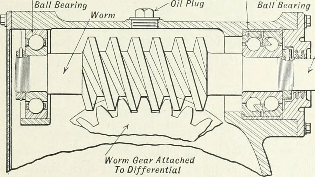 An illustration from The modern gas tractor, its construction, utility, operation and repair: a practical treatise defining every branch of up-to-date gas tractor engineering, driving and maintenance in a non-technical manner. Considers fully all types of power plants and their components, methods of drive and speed changing mechanisms. Describes design and construction as well as practical application of tractors in the field, 1919, leaf 330