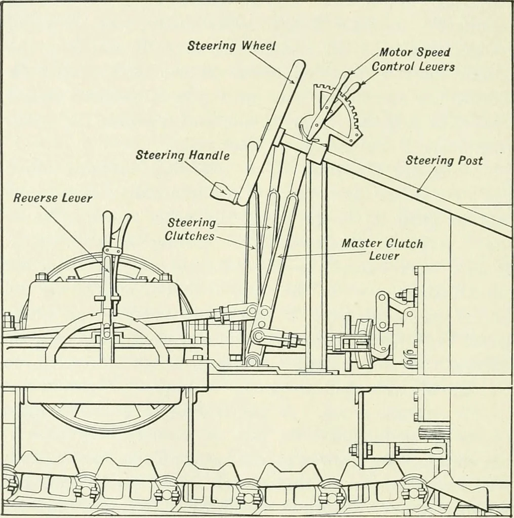 An illustration from The modern gas tractor, its construction, utility, operation and repair: a practical treatise defining every branch of up-to-date gas tractor engineering, driving and maintenance in a non-technical manner. Considers fully all types of power plants and their components, methods of drive and speed changing mechanisms. Describes design and construction as well as practical application of tractors in the field, 1919, leaf 345