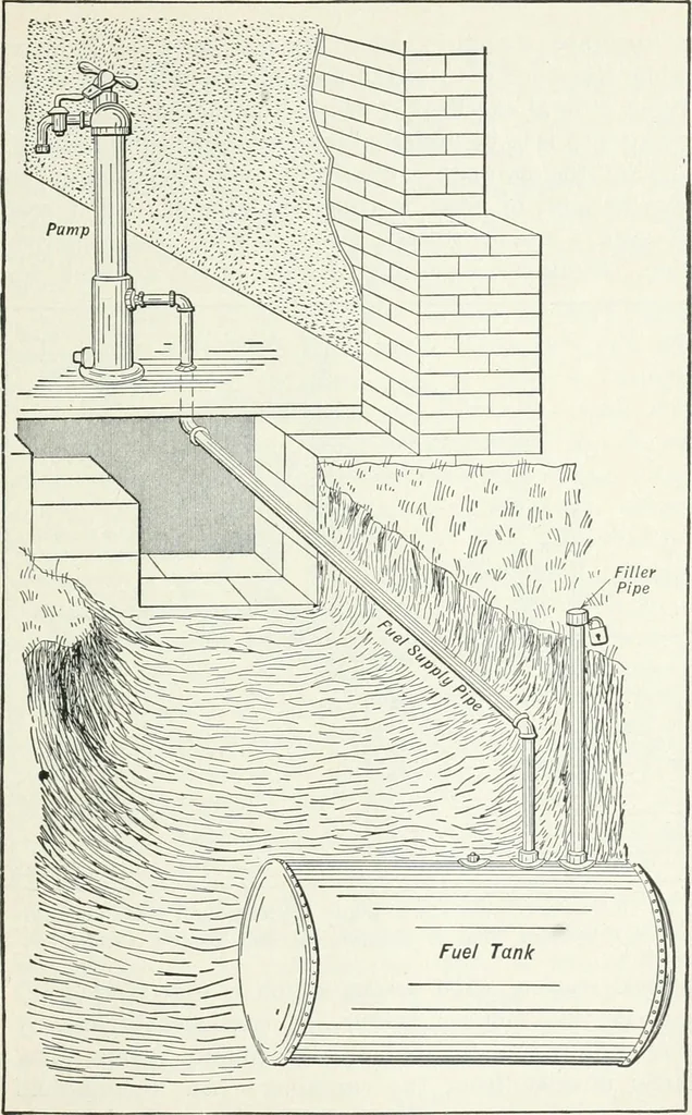 An illustration from The modern gas tractor, its construction, utility, operation and repair: a practical treatise defining every branch of up-to-date gas tractor engineering, driving and maintenance in a non-technical manner. Considers fully all types of power plants and their components, methods of drive and speed changing mechanisms. Describes design and construction as well as practical application of tractors in the field, 1919, leaf 362