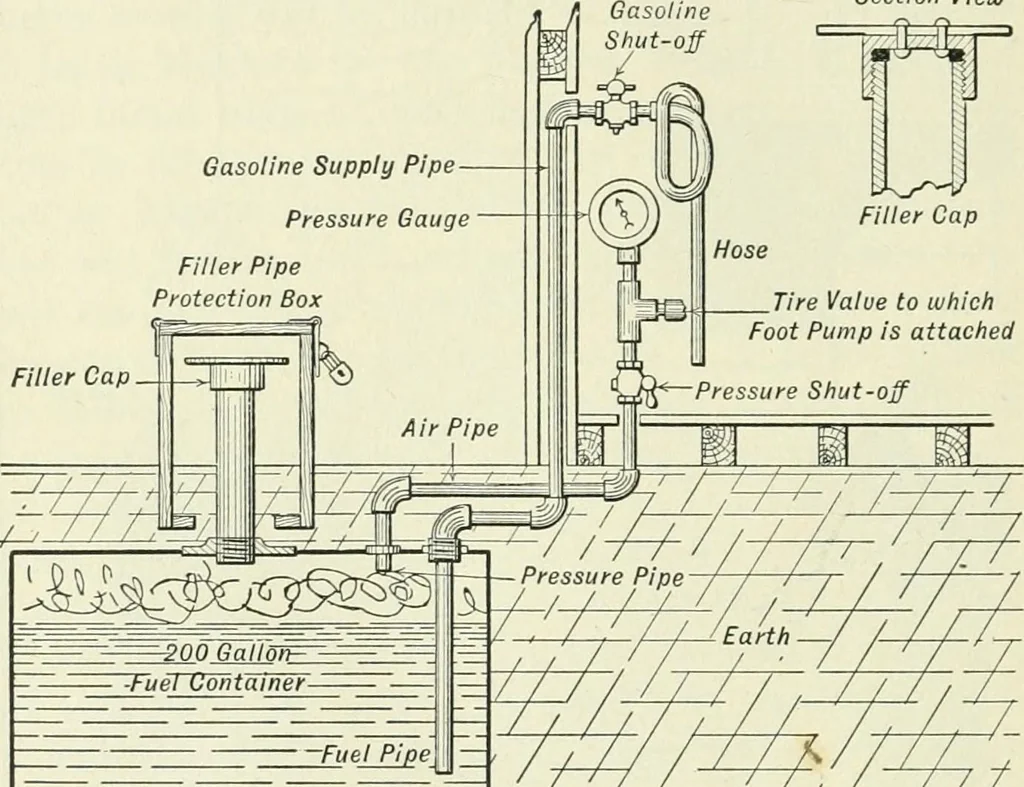 An illustration from The modern gas tractor, its construction, utility, operation and repair: a practical treatise defining every branch of up-to-date gas tractor engineering, driving and maintenance in a non-technical manner. Considers fully all types of power plants and their components, methods of drive and speed changing mechanisms. Describes design and construction as well as practical application of tractors in the field, 1919, leaf 363