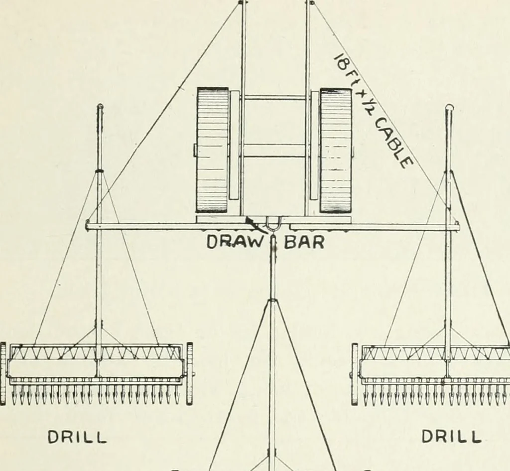 An illustration from The modern gas tractor, its construction, utility, operation and repair: a practical treatise defining every branch of up-to-date gas tractor engineering, driving and maintenance in a non-technical manner. Considers fully all types of power plants and their components, methods of drive and speed changing mechanisms. Describes design and construction as well as practical application of tractors in the field, 1919, leaf 416