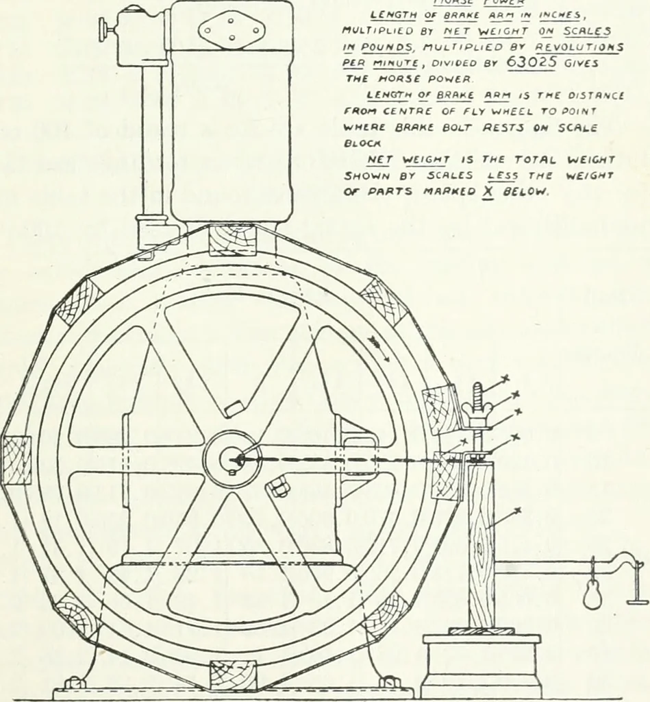 An illustration from The modern gas tractor, its construction, utility, operation and repair: a practical treatise defining every branch of up-to-date gas tractor engineering, driving and maintenance in a non-technical manner. Considers fully all types of power plants and their components, methods of drive and speed changing mechanisms. Describes design and construction as well as practical application of tractors in the field, 1919, leaf 478