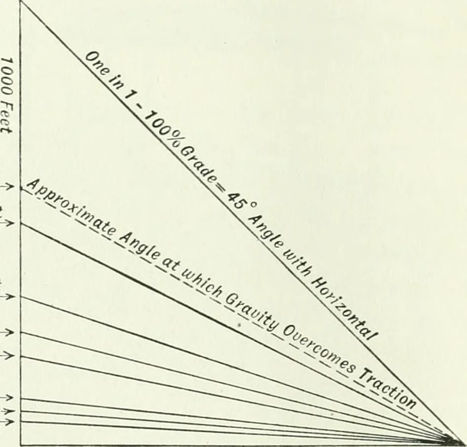 An illustration from The modern gas tractor, its construction, utility, operation and repair: a practical treatise defining every branch of up-to-date gas tractor engineering, driving and maintenance in a non-technical manner. Considers fully all types of power plants and their components, methods of drive and speed changing mechanisms. Describes design and construction as well as practical application of tractors in the field, 1919, leaf 65