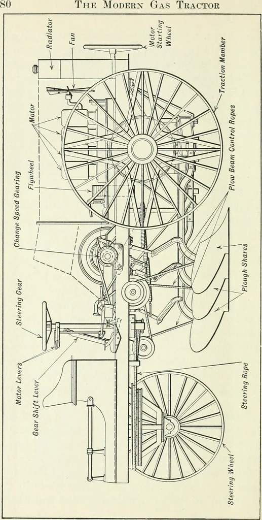 An illustration from The modern gas tractor, its construction, utility, operation and repair: a practical treatise defining every branch of up-to-date gas tractor engineering, driving and maintenance in a non-technical manner. Considers fully all types of power plants and their components, methods of drive and speed changing mechanisms. Describes design and construction as well as practical application of tractors in the field, 1919, leaf 81