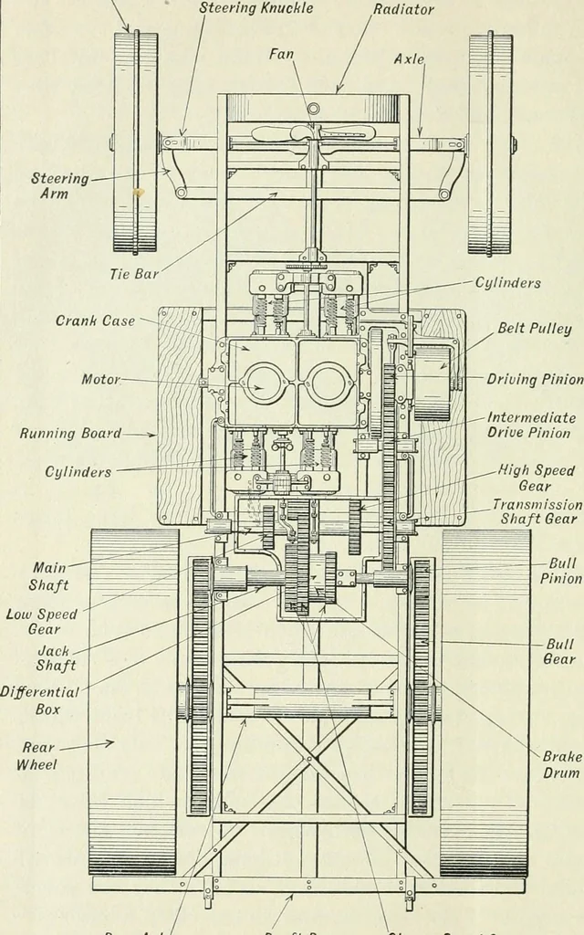 An illustration from The modern gas tractor, its construction, utility, operation and repair: a practical treatise defining every branch of up-to-date gas tractor engineering, driving and maintenance in a non-technical manner. Considers fully all types of power plants and their components, methods of drive and speed changing mechanisms. Describes design and construction as well as practical application of tractors in the field, 1919, leaf 85