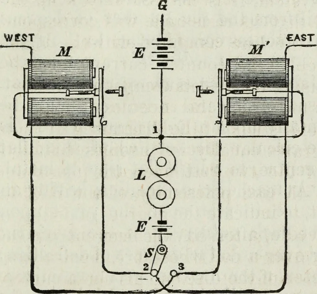 An illustration from Modern practice of the electric telegraph : a handbook for electricians and operators, 1874, leaf 148