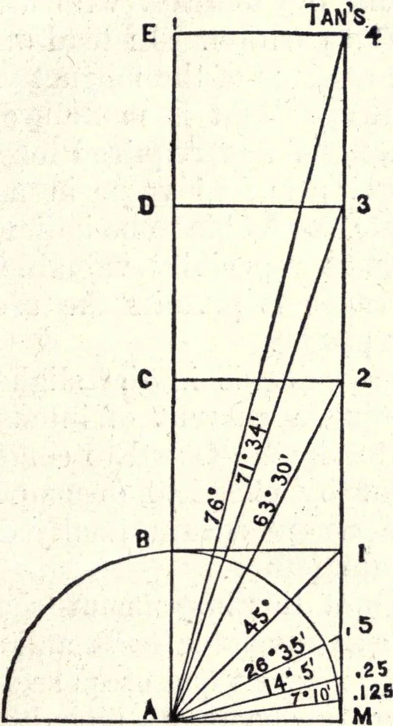 An illustration from Modern practice of the electric telegraph. A handbook for electricians and operators, 1872, leaf 152