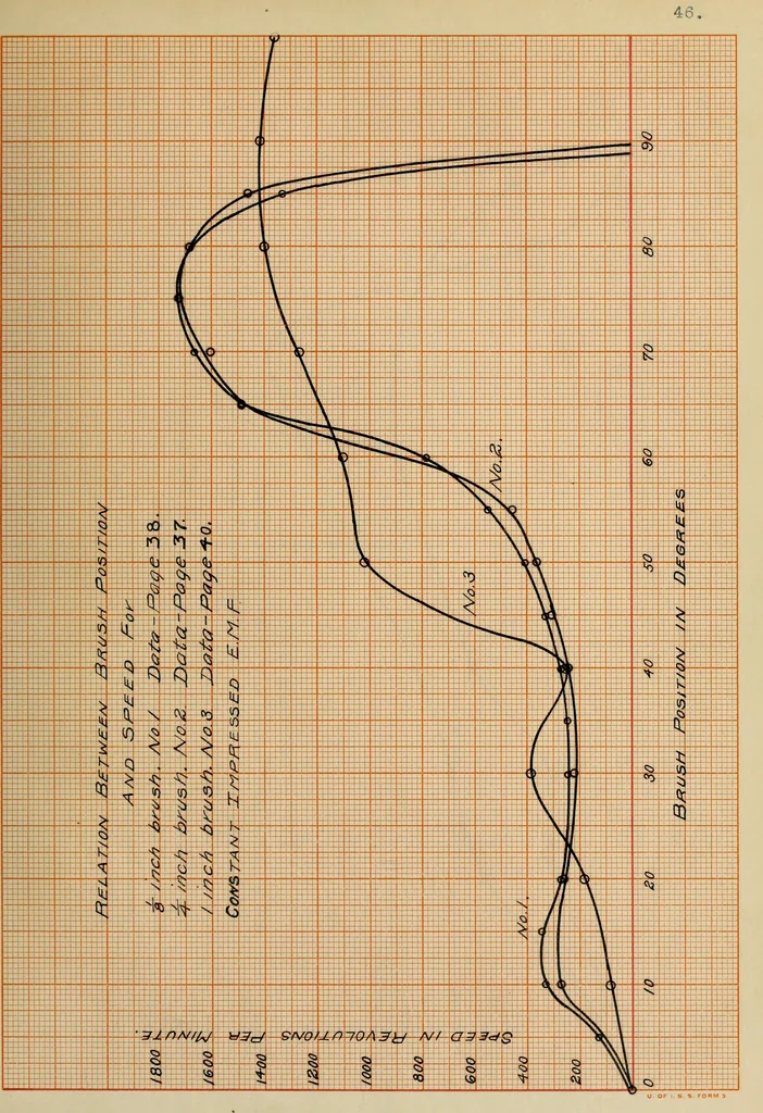 An illustration from Modification of a commutator motor and its operation as a repulsion motor, 1909, leaf 100