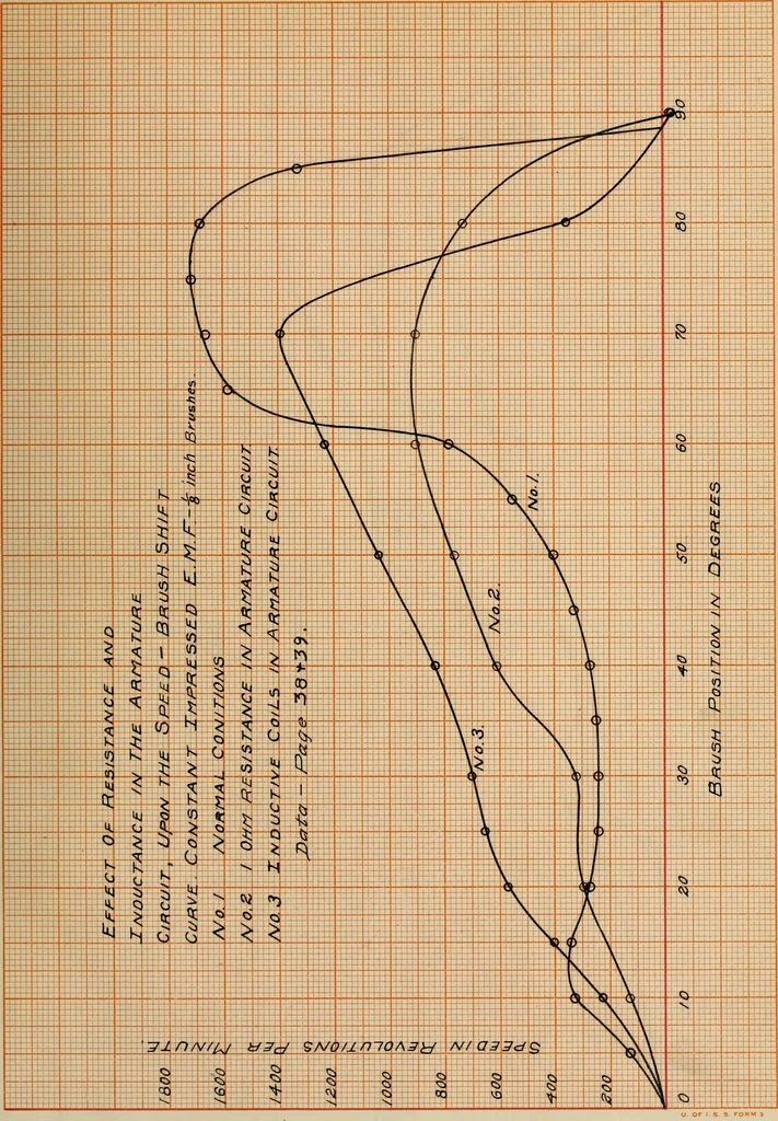 An illustration from Modification of a commutator motor and its operation as a repulsion motor, 1909, leaf 102