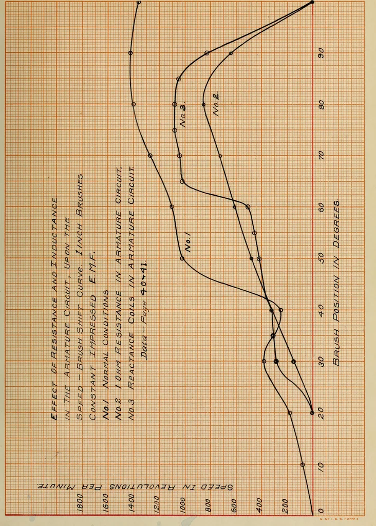 An illustration from Modification of a commutator motor and its operation as a repulsion motor, 1909, leaf 104