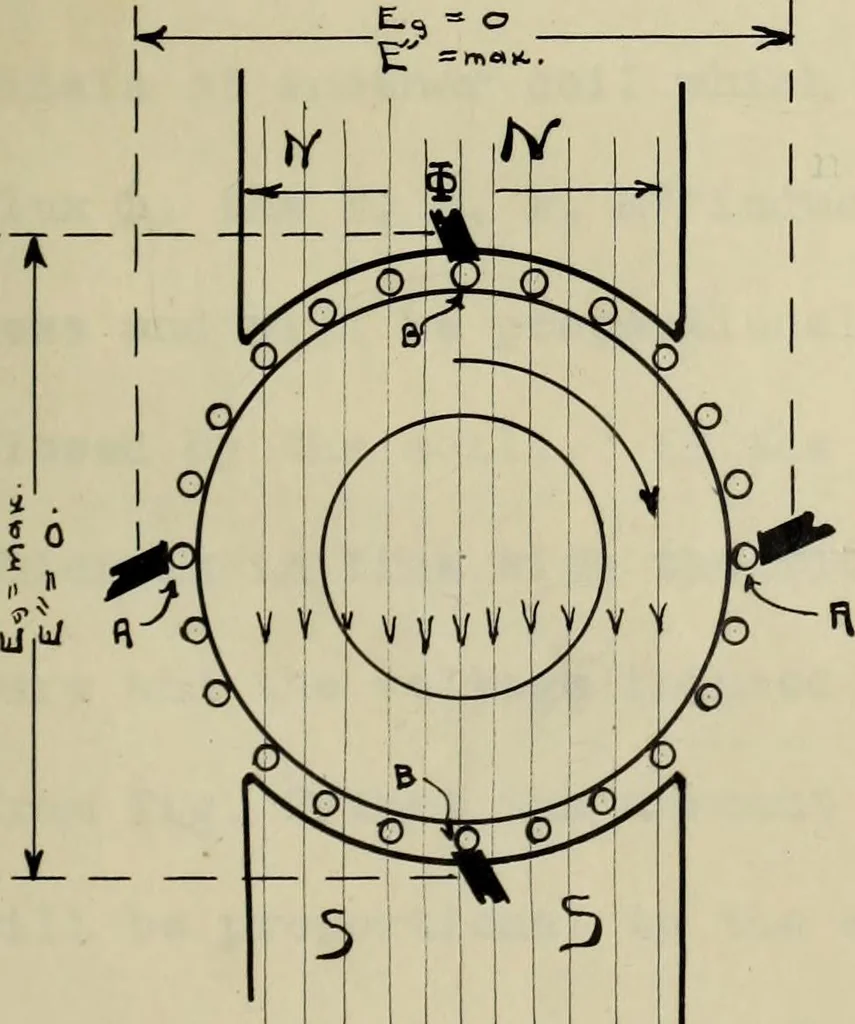 An illustration from Modification of a commutator motor and its operation as a repulsion motor, 1909, leaf 36