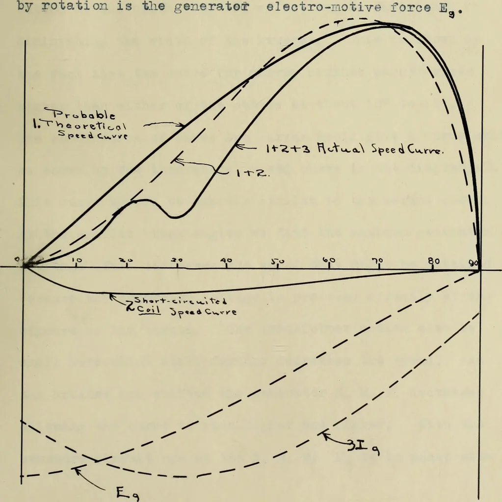 An illustration from Modification of a commutator motor and its operation as a repulsion motor, 1909, leaf 60