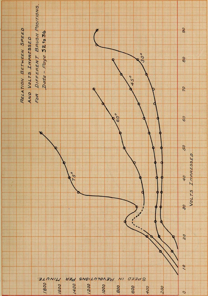 An illustration from Modification of a commutator motor and its operation as a repulsion motor, 1909, leaf 94