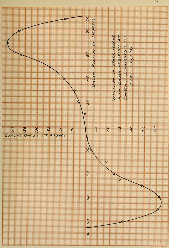 An illustration from Modification of a commutator motor and its operation as a repulsion motor, 1909, leaf 96