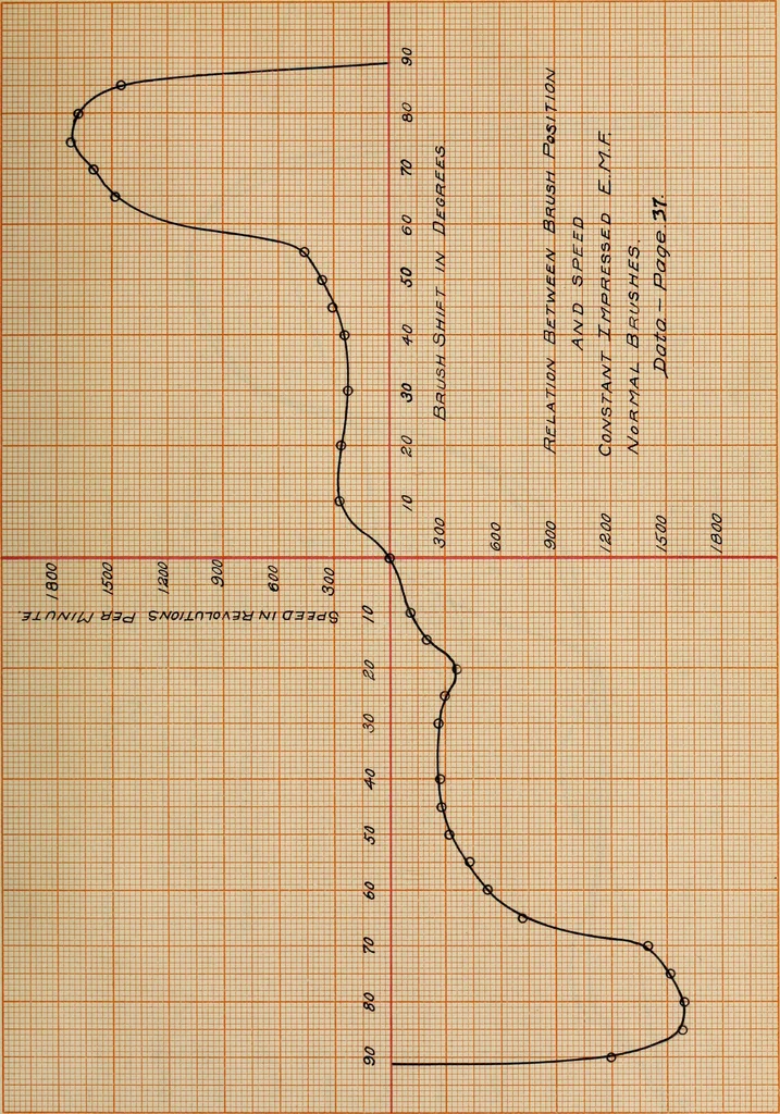 An illustration from Modification of a commutator motor and its operation as a repulsion motor, 1909, leaf 98