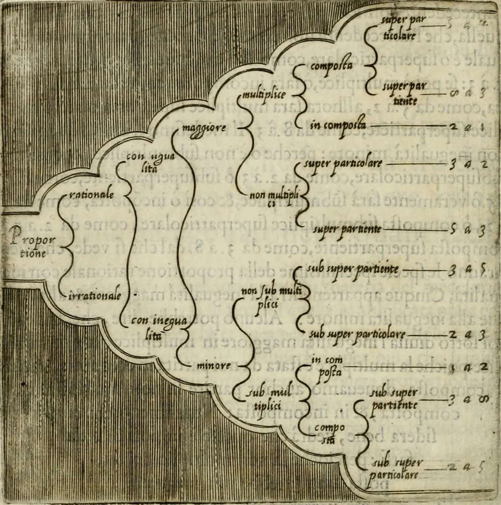An illustration from Modo del dividere l'allvvioni da qvello di Bartolo, et de gli agrimensori diverso. Mostrato con ragioni mathematiche & con pratica, 1579, leaf 79
