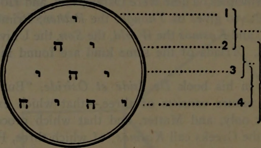 An illustration from Morals and dogma of the ancient and accepted Scottish Rite of freemasonry, 1906, leaf 103