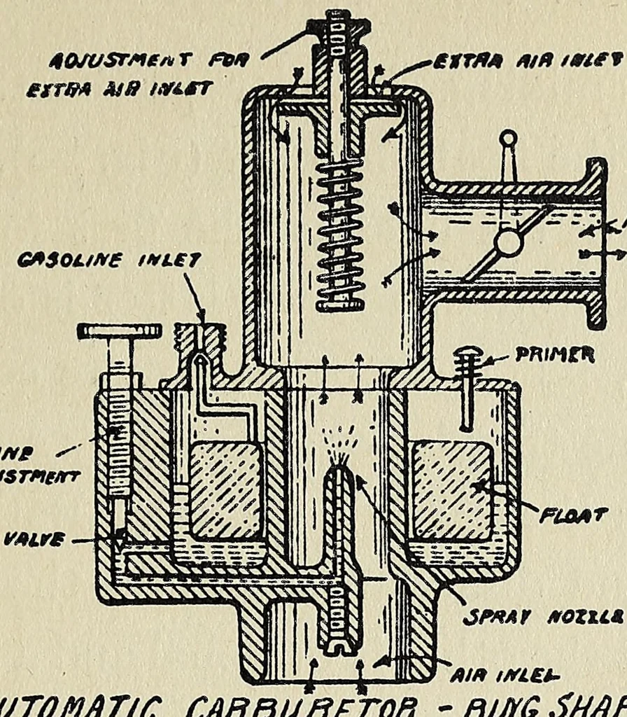 An illustration from Motor-car principles; the gasoline automobile, 1910, leaf 85