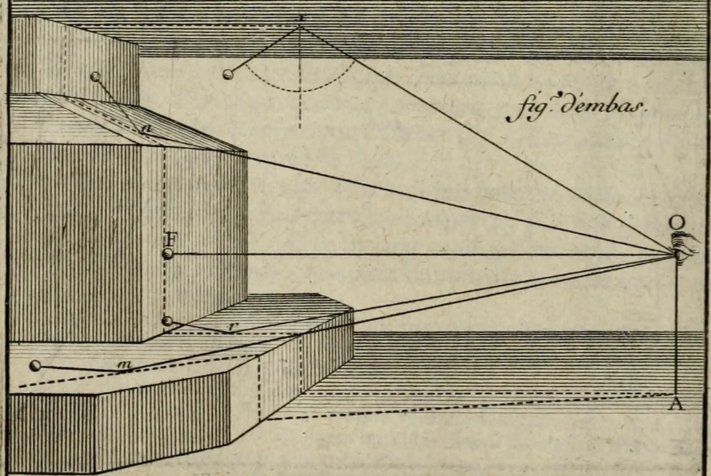 An illustration from Moyen vniuersel de pratiquer la perspective sur les tableaux, ou surfaces irregulieres : ensemble quelques particularitez concernant cet art, & celuy de la graueure en taille-douce, 1653, leaf 99