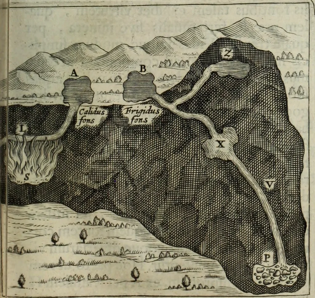 An illustration from Mundus Subterraneus, in XII libros digestus; quo divinum subterrestris mundi opificium, mira ergasteriorum naturæ in eo distributio, verbo pantámorphou Protei regnum, universæ denique naturæ majestas, 1665, leaf 326