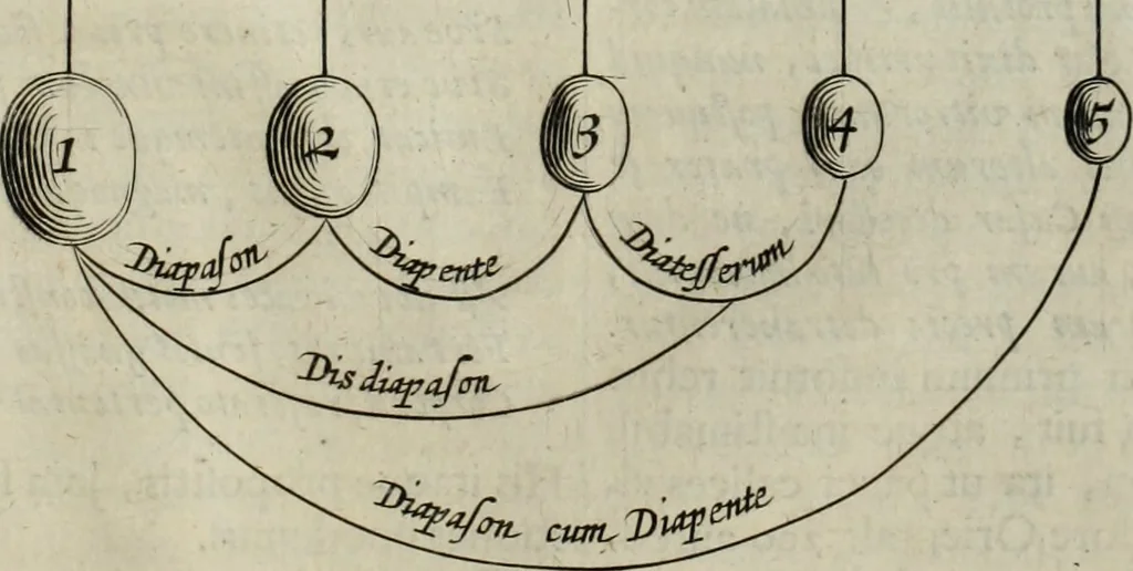 An illustration from Mundus Subterraneus, in XII libros digestus; quo divinum subterrestris mundi opificium, mira ergasteriorum naturæ in eo distributio, verbo pantámorphou Protei regnum, universæ denique naturæ majestas, 1665, leaf 908