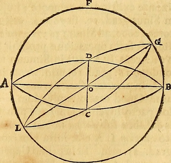 An illustration from Mundus subterraneus, in XII libros digestus : qvo divinum subterrestris mundi opificium, mira ergasteriorum naturae in eo distributio, verbo [pantamorphon] Protei regnum, universae denique naturae majestas & divitiae summa rerum varietate exponuntur, abditorum effectuum causae acri indagine inquistae demonstrantur, cognitae per artis & naturae conjugium ad humanae vitae necessarium usum vario experimentorum apparata, necnon novo modo & ratione applicantur. Ad Alexandrum VII. pont. opt. max., 1678, leaf 132