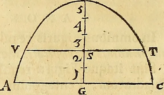 An illustration from Mundus subterraneus, in XII libros digestus : qvo divinum subterrestris mundi opificium, mira ergasteriorum naturae in eo distributio, verbo [pantamorphon] Protei regnum, universae denique naturae majestas & divitiae summa rerum varietate exponuntur, abditorum effectuum causae acri indagine inquistae demonstrantur, cognitae per artis & naturae conjugium ad humanae vitae necessarium usum vario experimentorum apparata, necnon novo modo & ratione applicantur. Ad Alexandrum VII. pont. opt. max., 1678, leaf 29