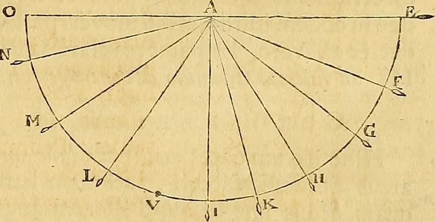 An illustration from Mundus subterraneus, in XII libros digestus : qvo divinum subterrestris mundi opificium, mira ergasteriorum naturae in eo distributio, verbo [pantamorphon] Protei regnum, universae denique naturae majestas & divitiae summa rerum varietate exponuntur, abditorum effectuum causae acri indagine inquistae demonstrantur, cognitae per artis & naturae conjugium ad humanae vitae necessarium usum vario experimentorum apparata, necnon novo modo & ratione applicantur. Ad Alexandrum VII. pont. opt. max., 1678, leaf 64