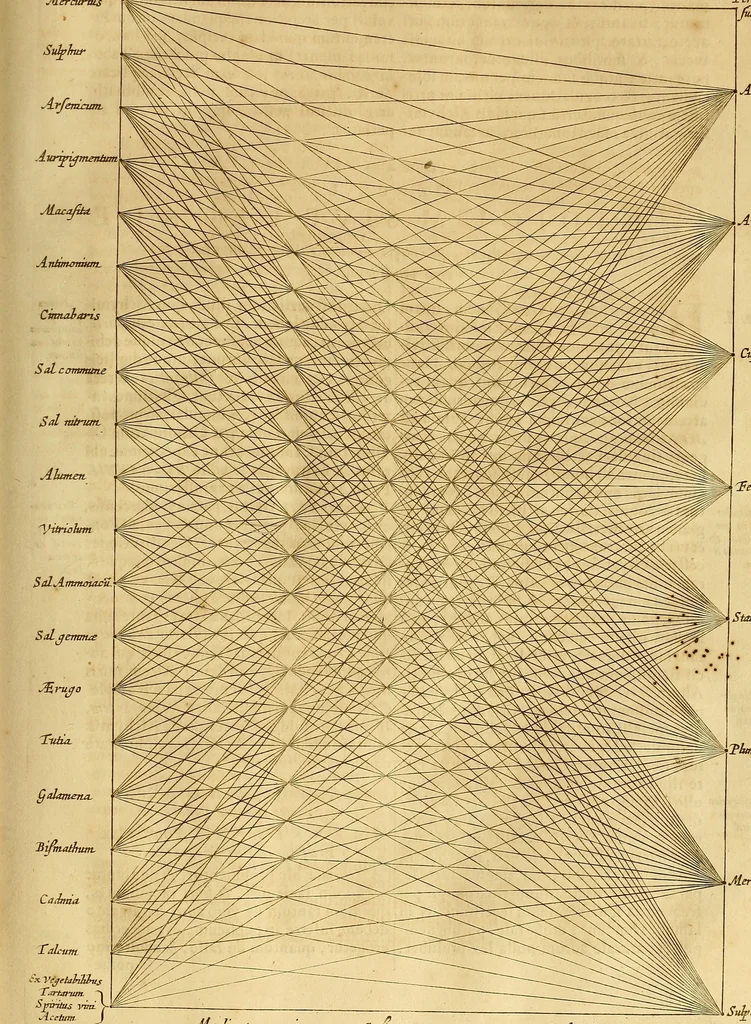 An illustration from Mundus subterraneus, in XII libros digestus : qvo divinum subterrestris mundi opificium, mira ergasteriorum naturae in eo distributio, verbo [pantamorphon] Protei regnum, universae denique naturae majestas & divitiae summa rerum varietate exponuntur, abditorum effectuum causae acri indagine inquistae demonstrantur, cognitae per artis & naturae conjugium ad humanae vitae necessarium usum vario experimentorum apparata, necnon novo modo & ratione applicantur. Ad Alexandrum VII. pont. opt. max., 1678, leaf 772