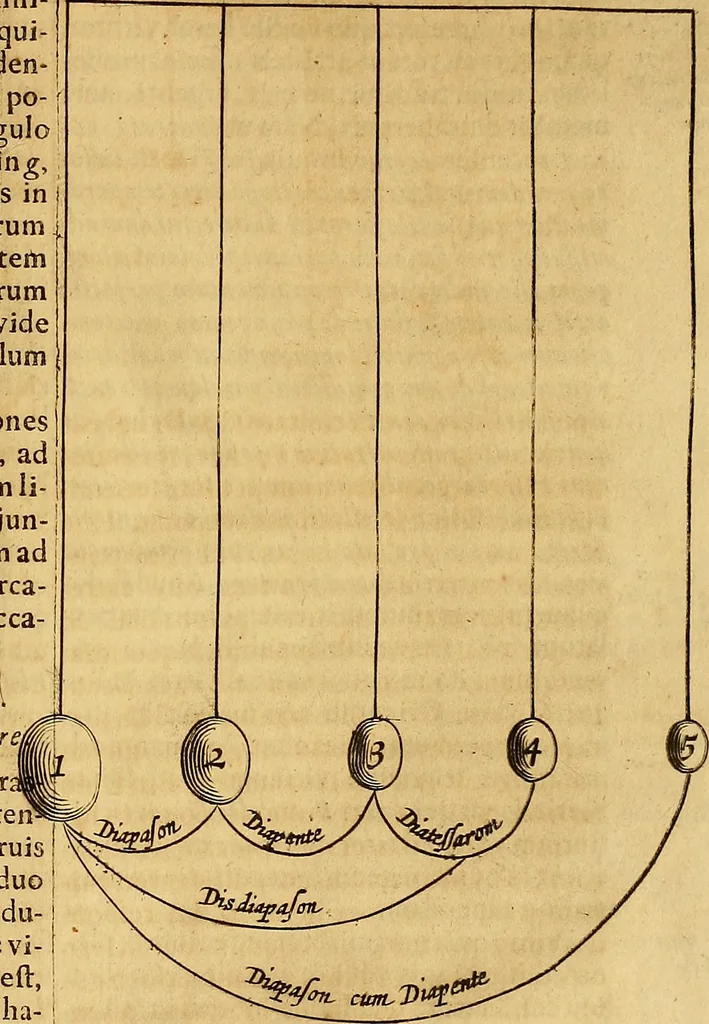 An illustration from Mundus subterraneus, in XII libros digestus : qvo divinum subterrestris mundi opificium, mira ergasteriorum naturae in eo distributio, verbo [pantamorphon] Protei regnum, universae denique naturae majestas & divitiae summa rerum varietate exponuntur, abditorum effectuum causae acri indagine inquistae demonstrantur, cognitae per artis & naturae conjugium ad humanae vitae necessarium usum vario experimentorum apparata, necnon novo modo & ratione applicantur. Ad Alexandrum VII. pont. opt. max., 1678, leaf 934