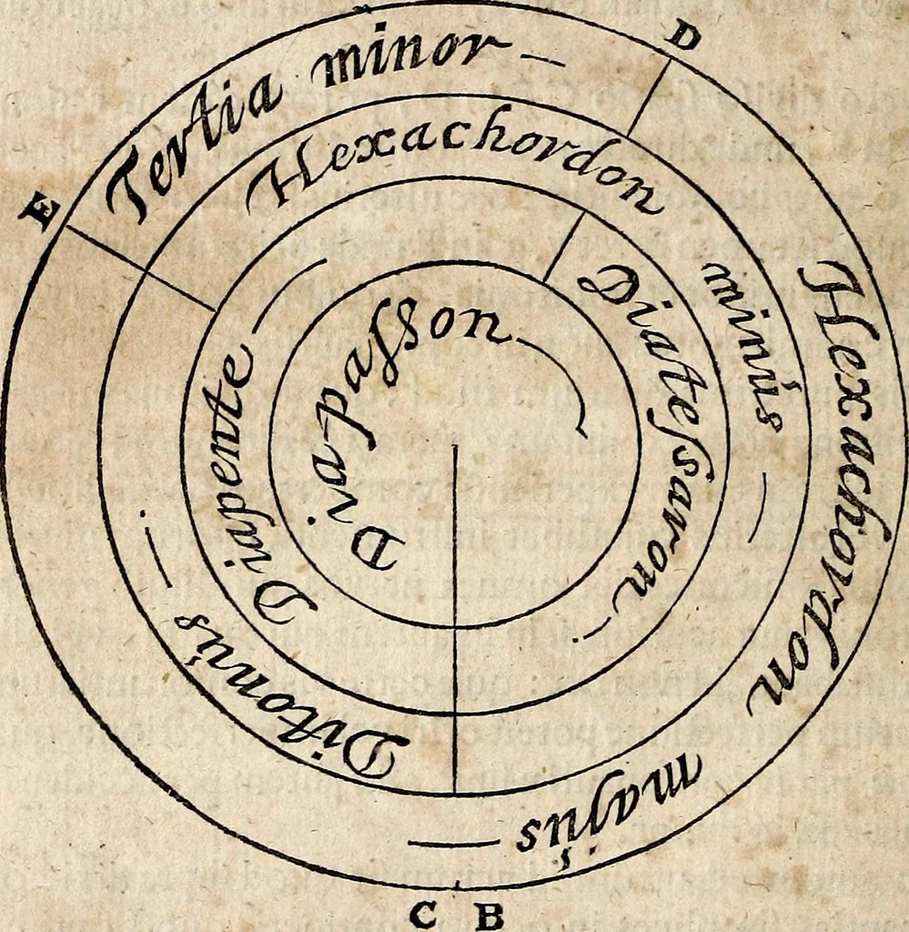 An illustration from Musicae compendium, 1656, leaf 21