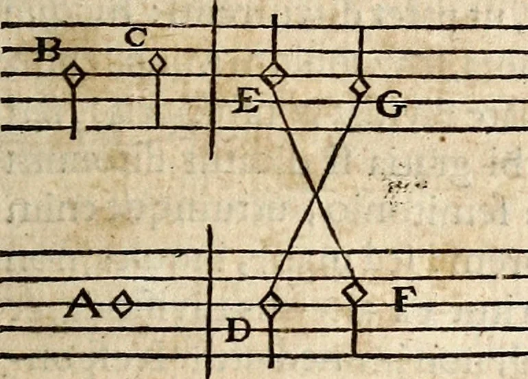 An illustration from Musicae compendium, 1656, leaf 26