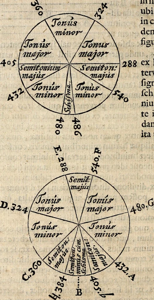 An illustration from Musicae compendium, 1656, leaf 29