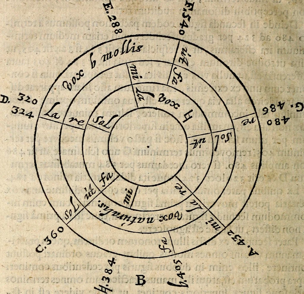 An illustration from Musicae compendium, 1656, leaf 31